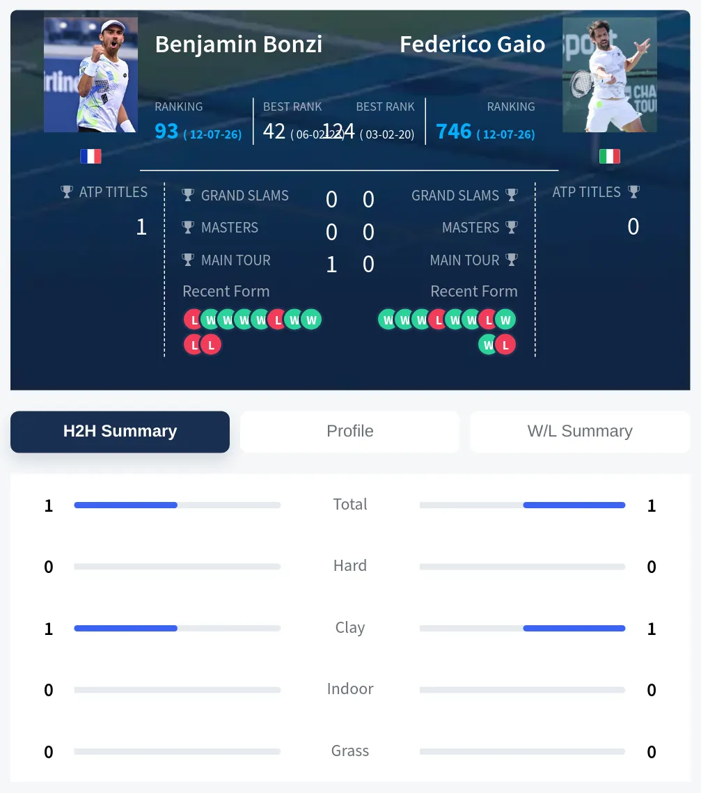 Bonzi Gaio H2h Summary Stats