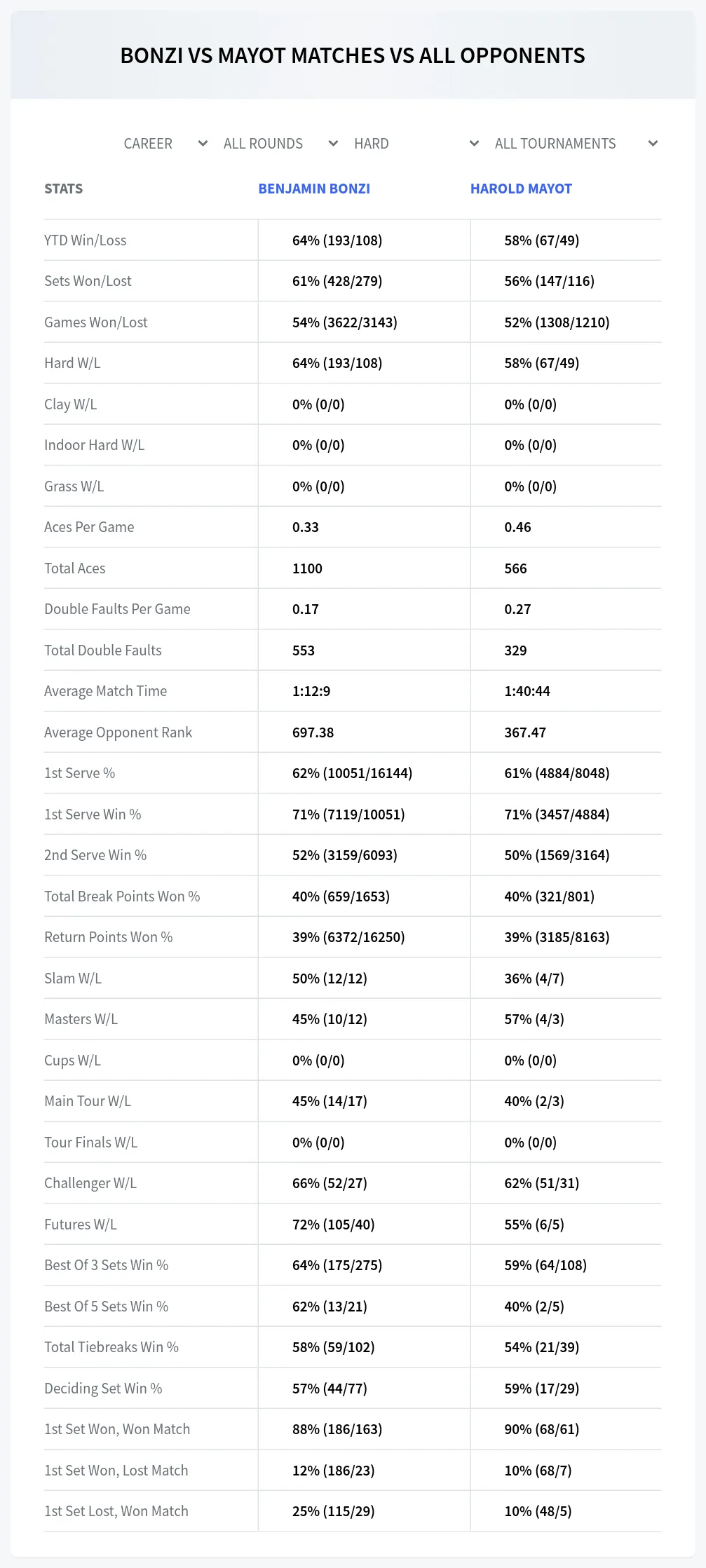 Harold Mayot Benjamin Bonzi Prediction Stats