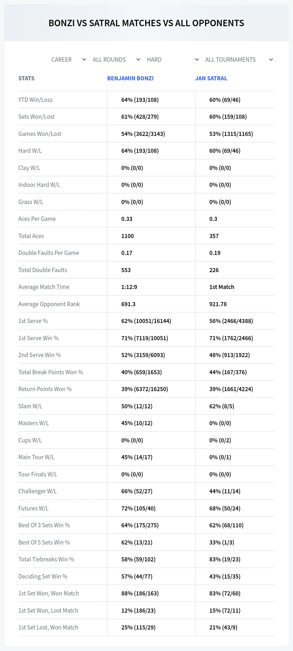 Benjamin Bonzi Jan Satral Prediction Stats