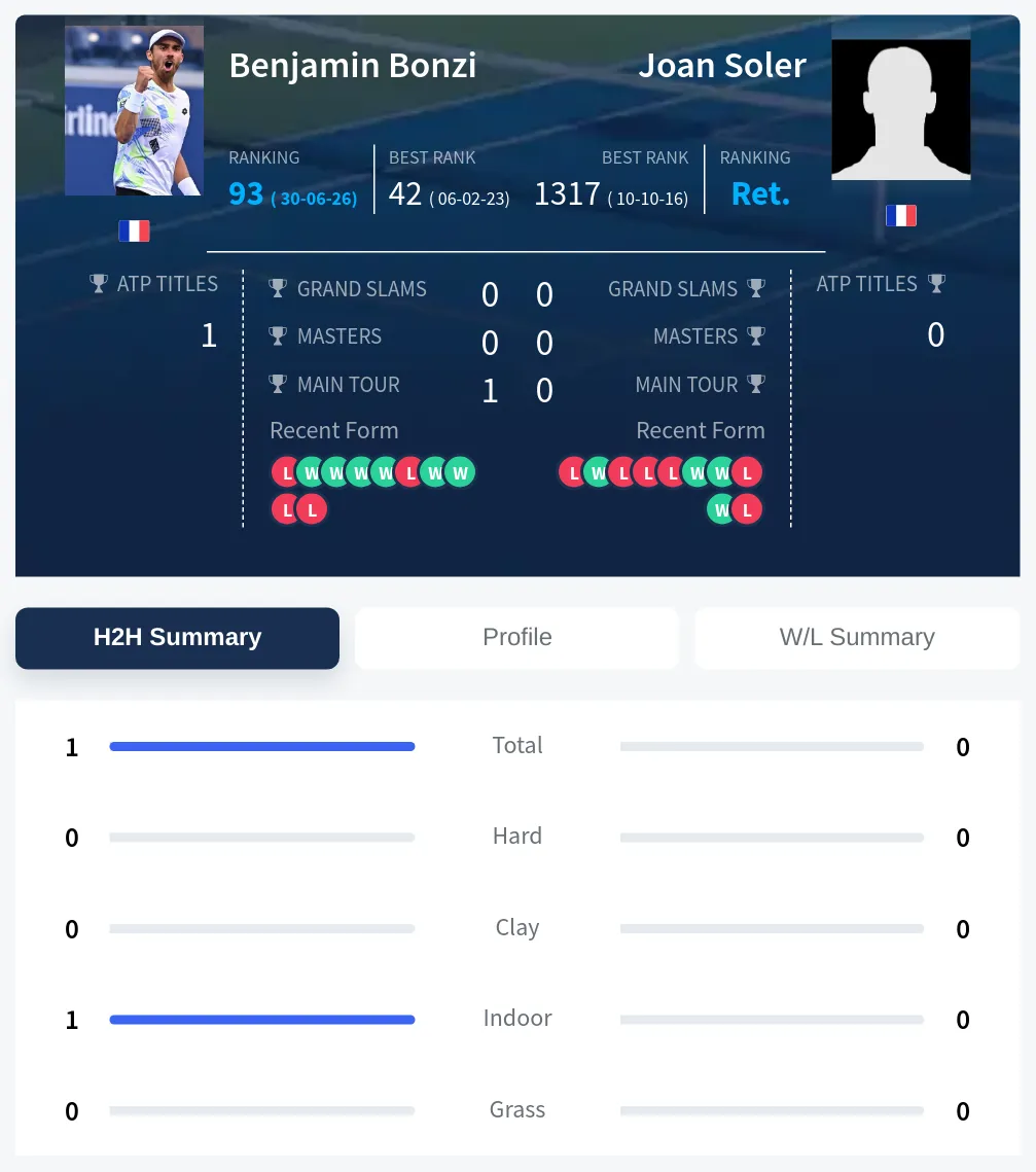 Bonzi Soler H2h Summary Stats