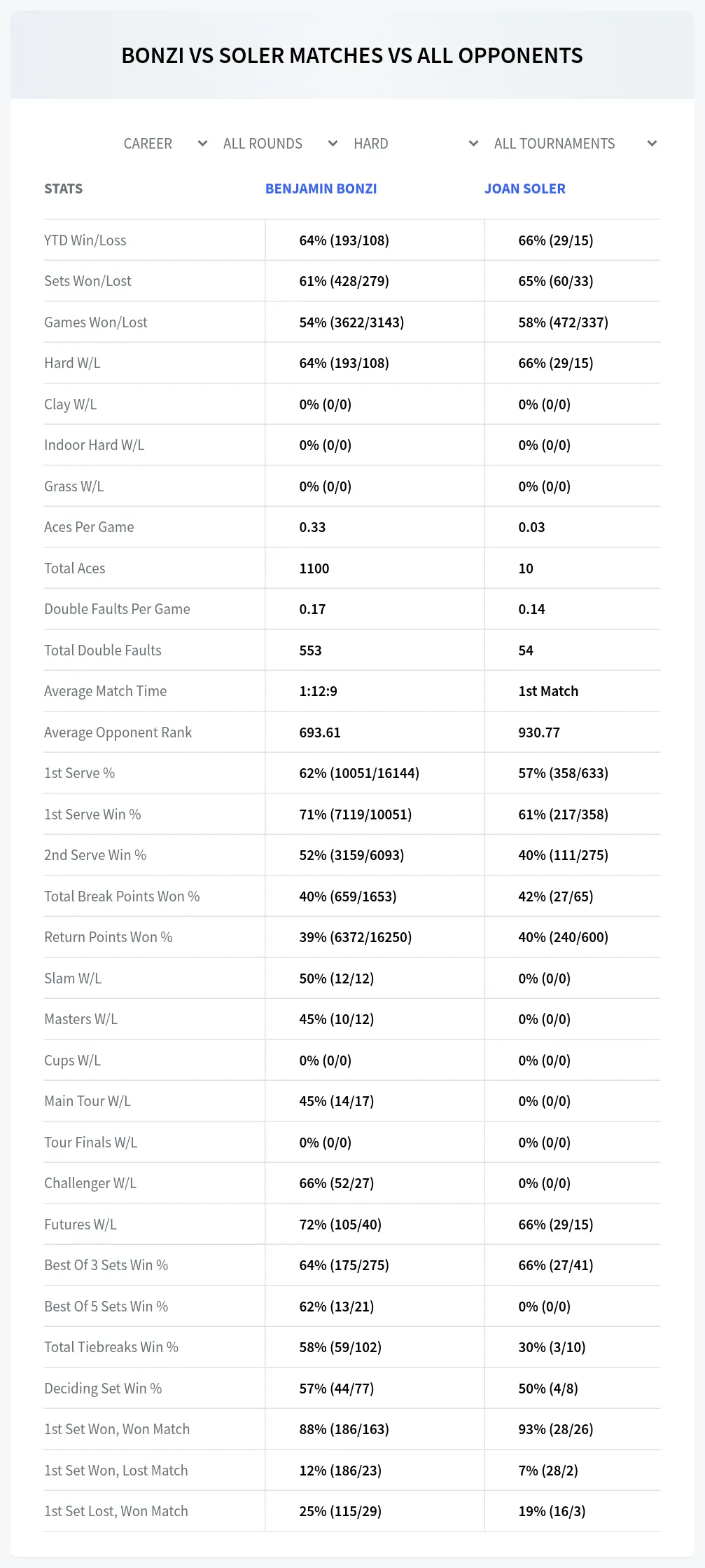 Benjamin Bonzi Joan Soler Prediction Stats