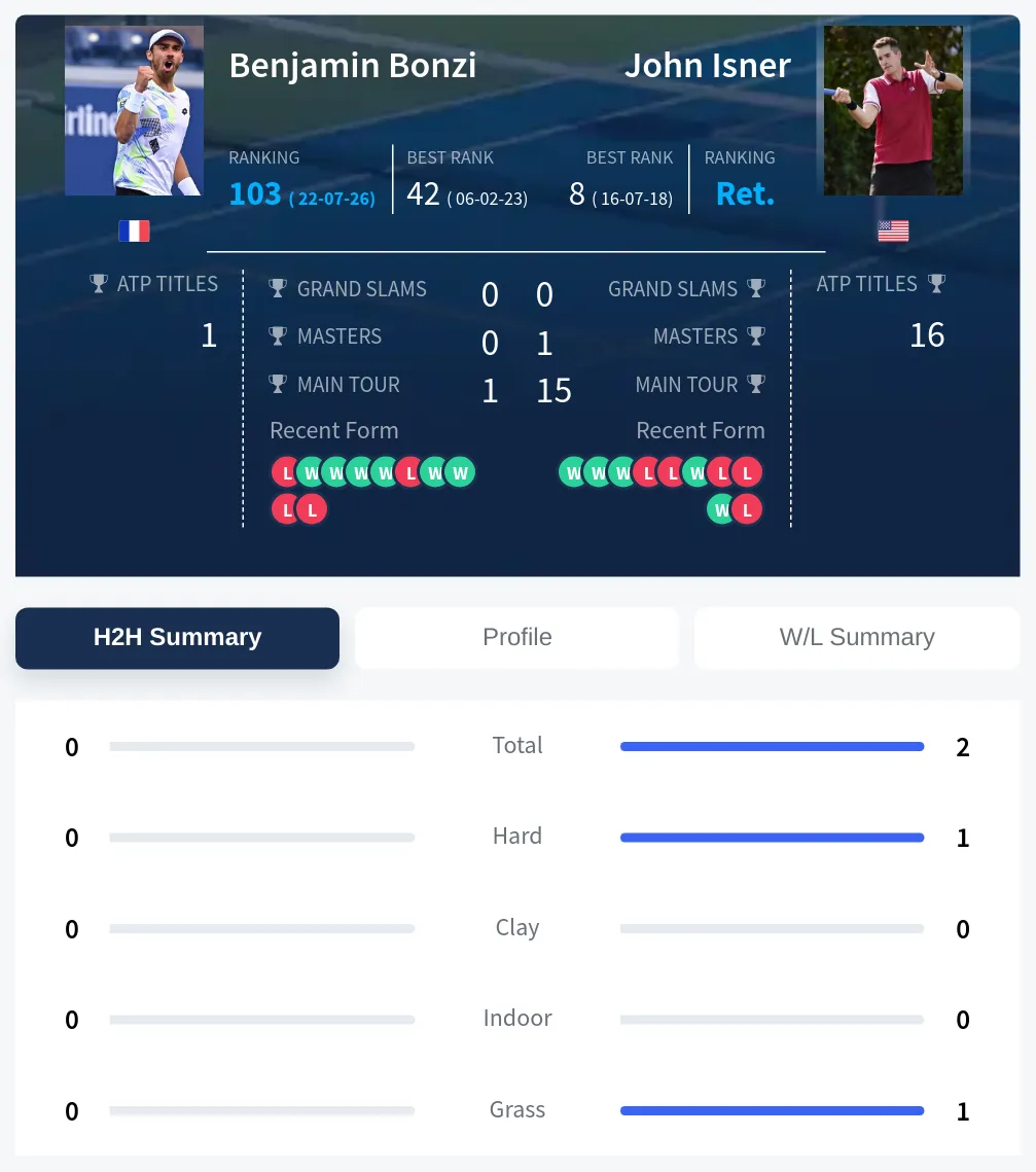 Bonzi Isner H2h Summary Stats