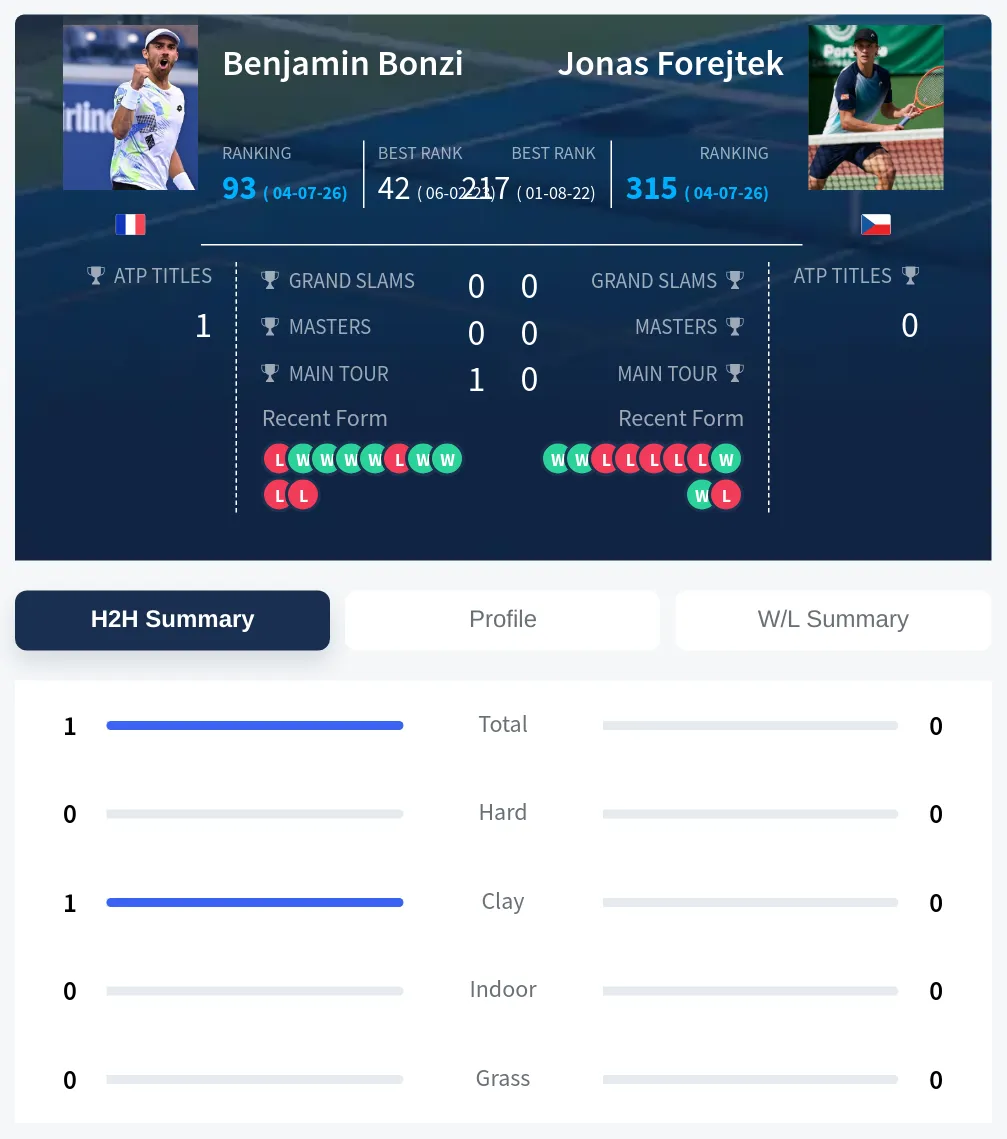 Bonzi Forejtek H2h Summary Stats
