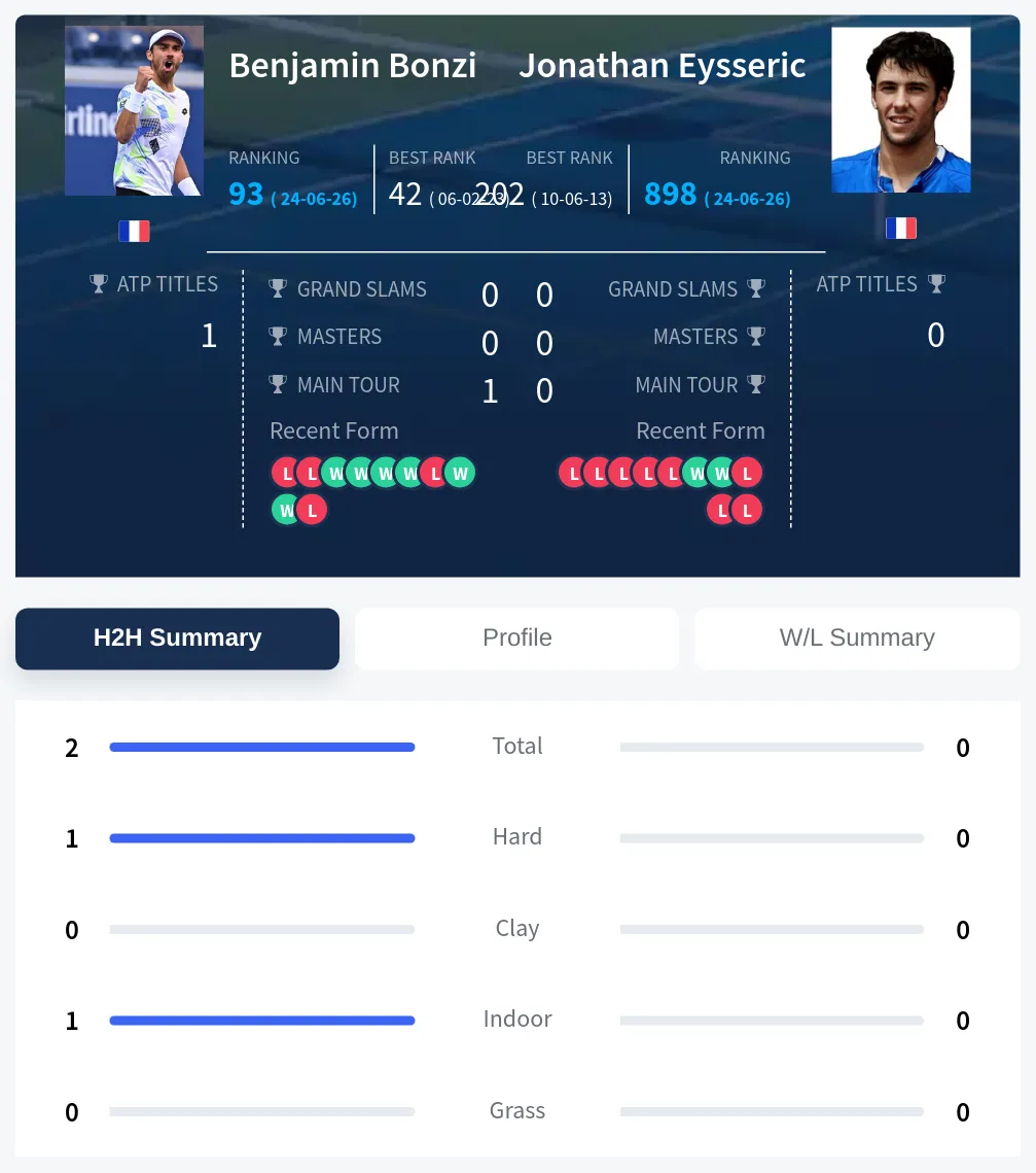 Bonzi Eysseric H2h Summary Stats