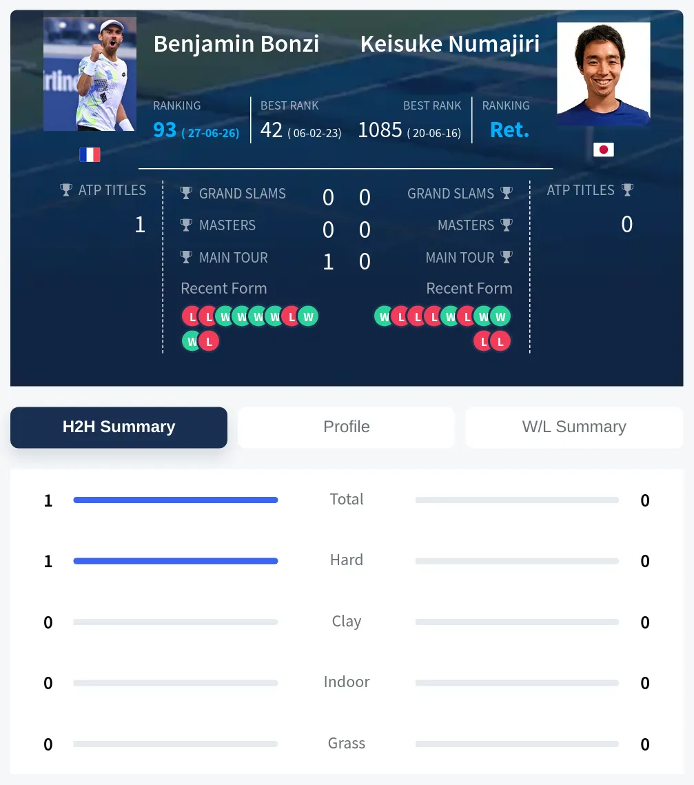 Bonzi Numajiri H2h Summary Stats