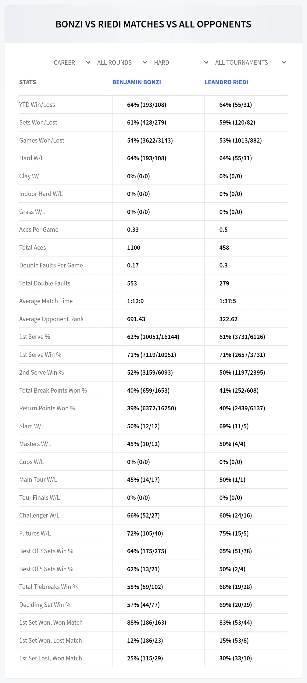 Benjamin Bonzi Leandro Riedi Prediction Stats