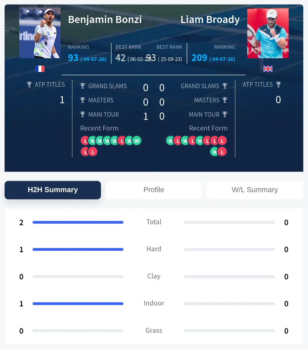Bonzi Broady H2h Summary Stats