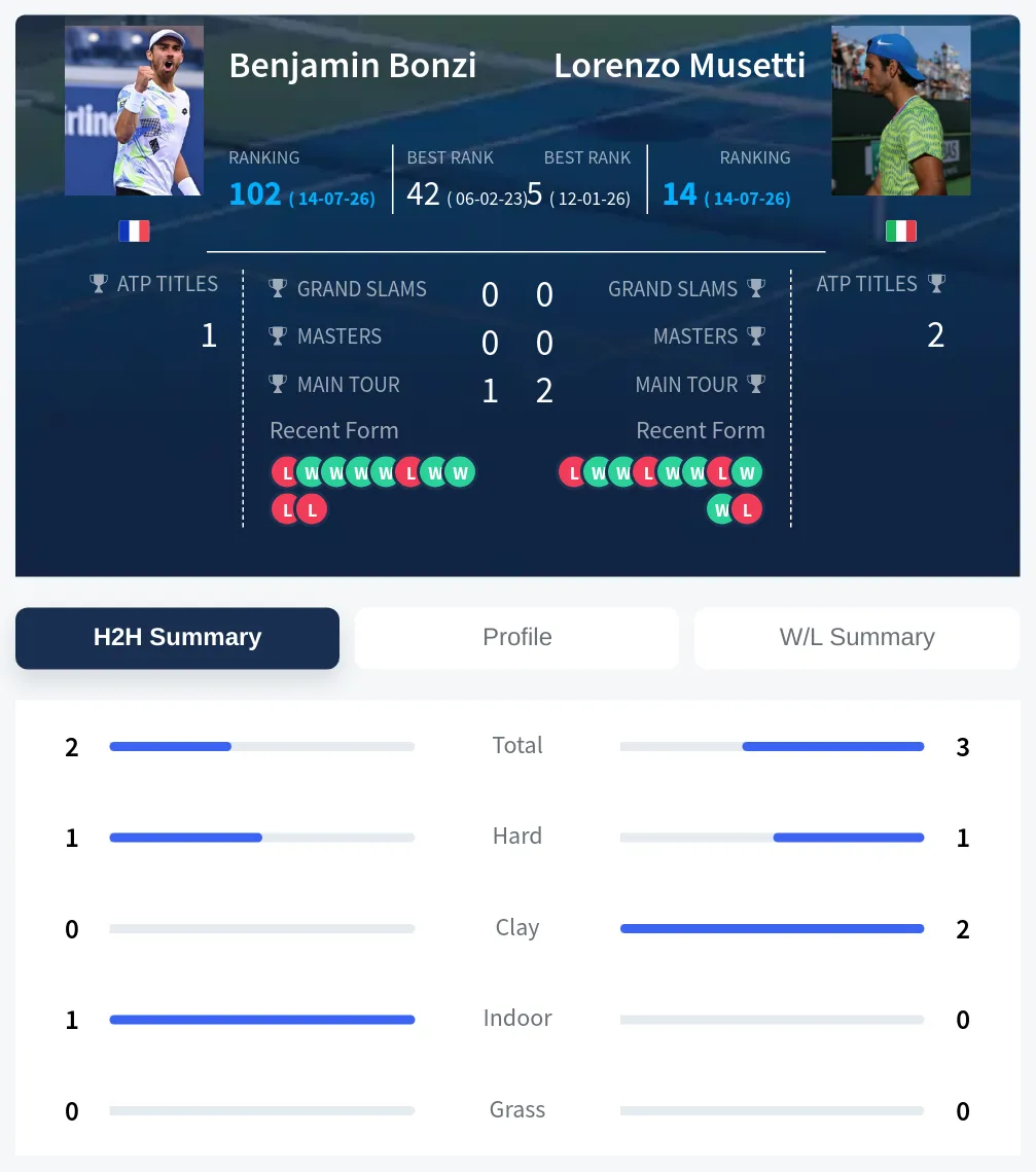 Bonzi Musetti H2h Summary Stats