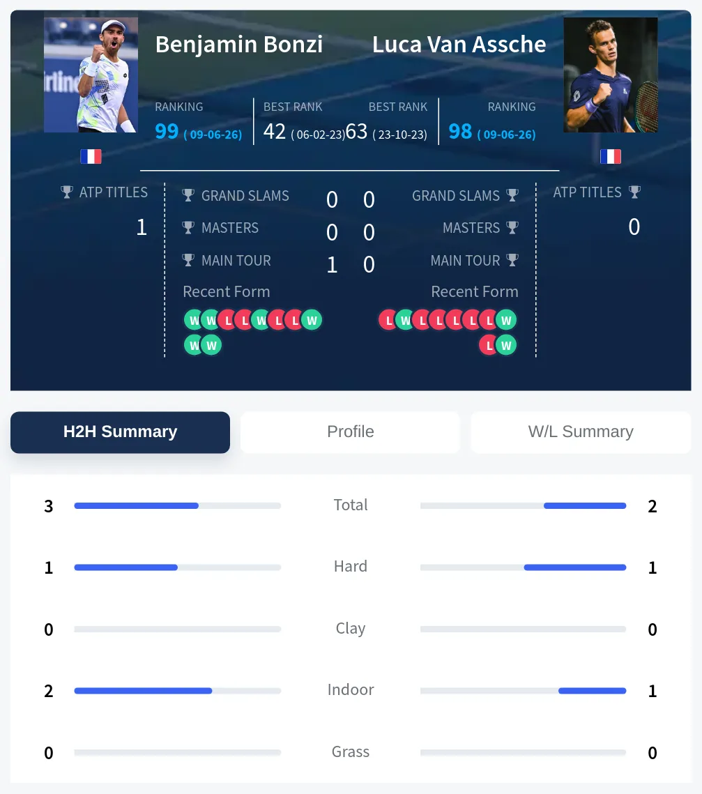 Bonzi Assche H2h Summary Stats