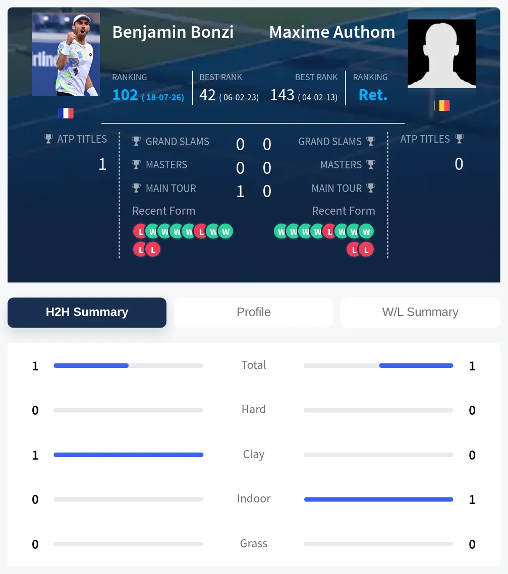 Bonzi Authom H2h Summary Stats