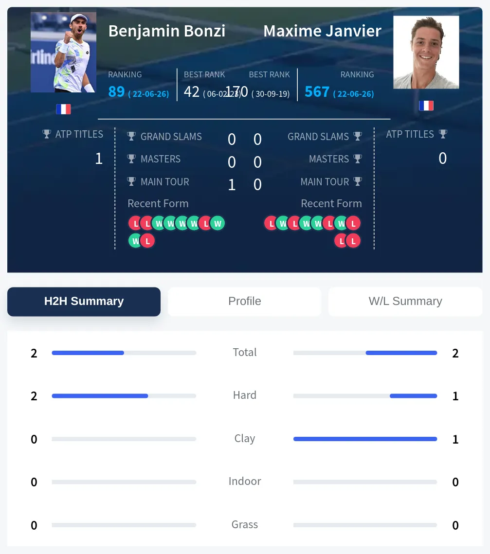 Janvier Bonzi H2h Summary Stats