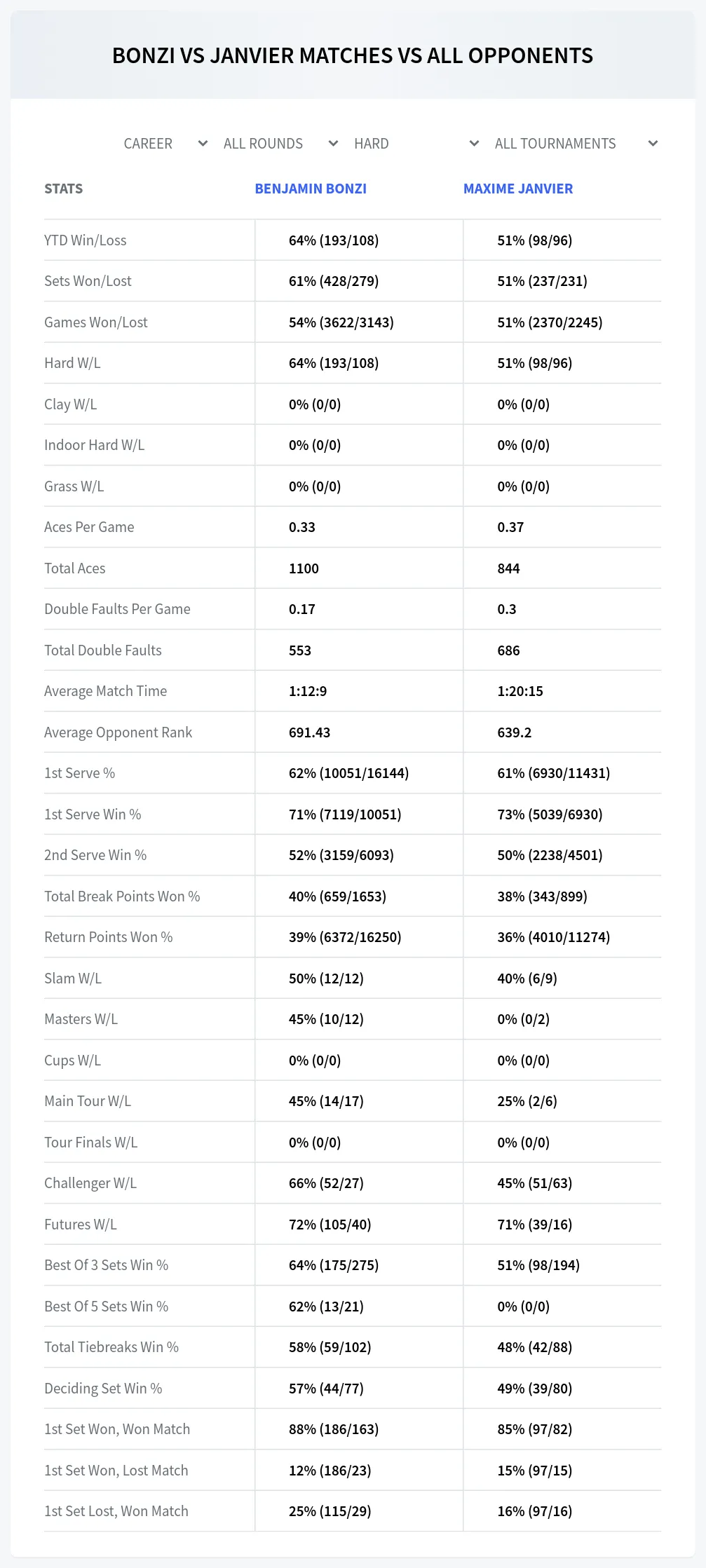 Maxime Janvier Benjamin Bonzi Prediction Stats