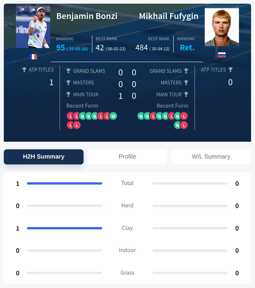 Bonzi Fufygin H2h Summary Stats