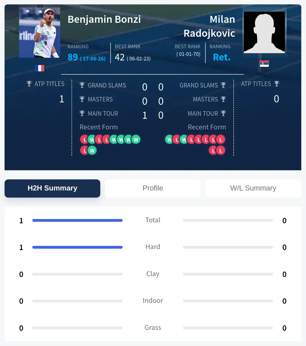 Bonzi Radojkovic H2h Summary Stats