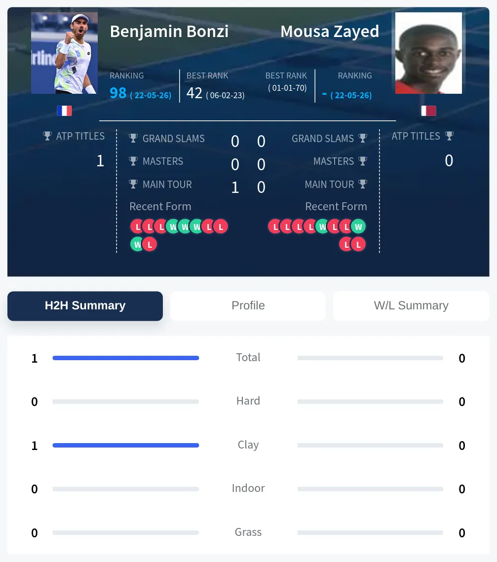 Bonzi Zayed H2h Summary Stats