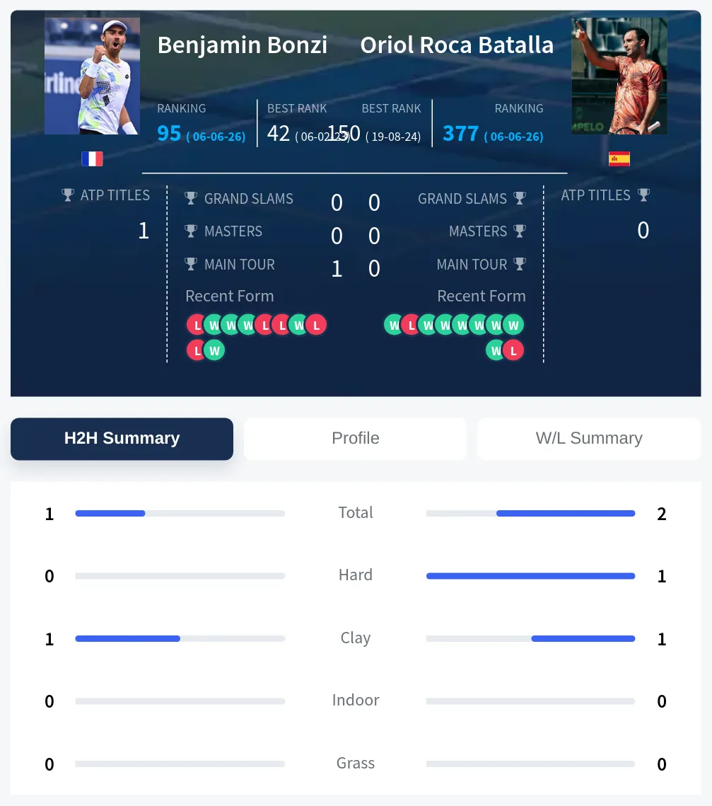 Batalla Bonzi H2h Summary Stats
