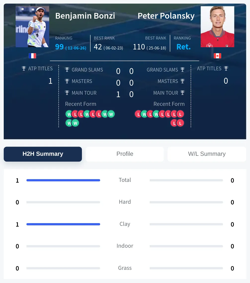 Bonzi Polansky H2h Summary Stats