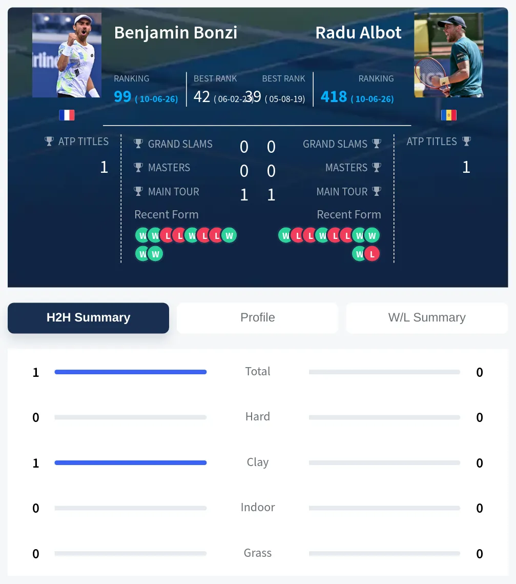 Bonzi Albot H2h Summary Stats