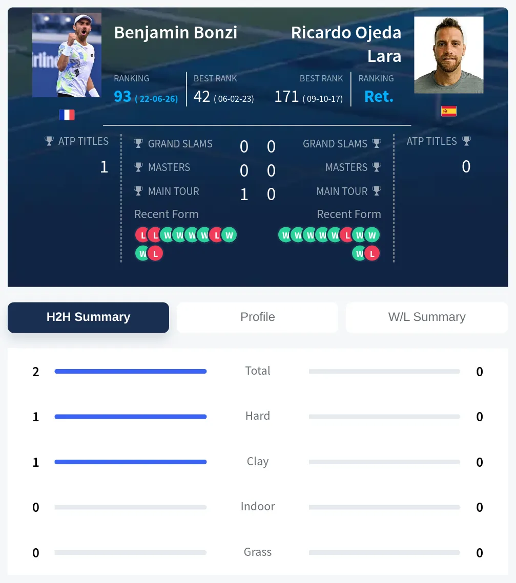Bonzi Lara H2h Summary Stats
