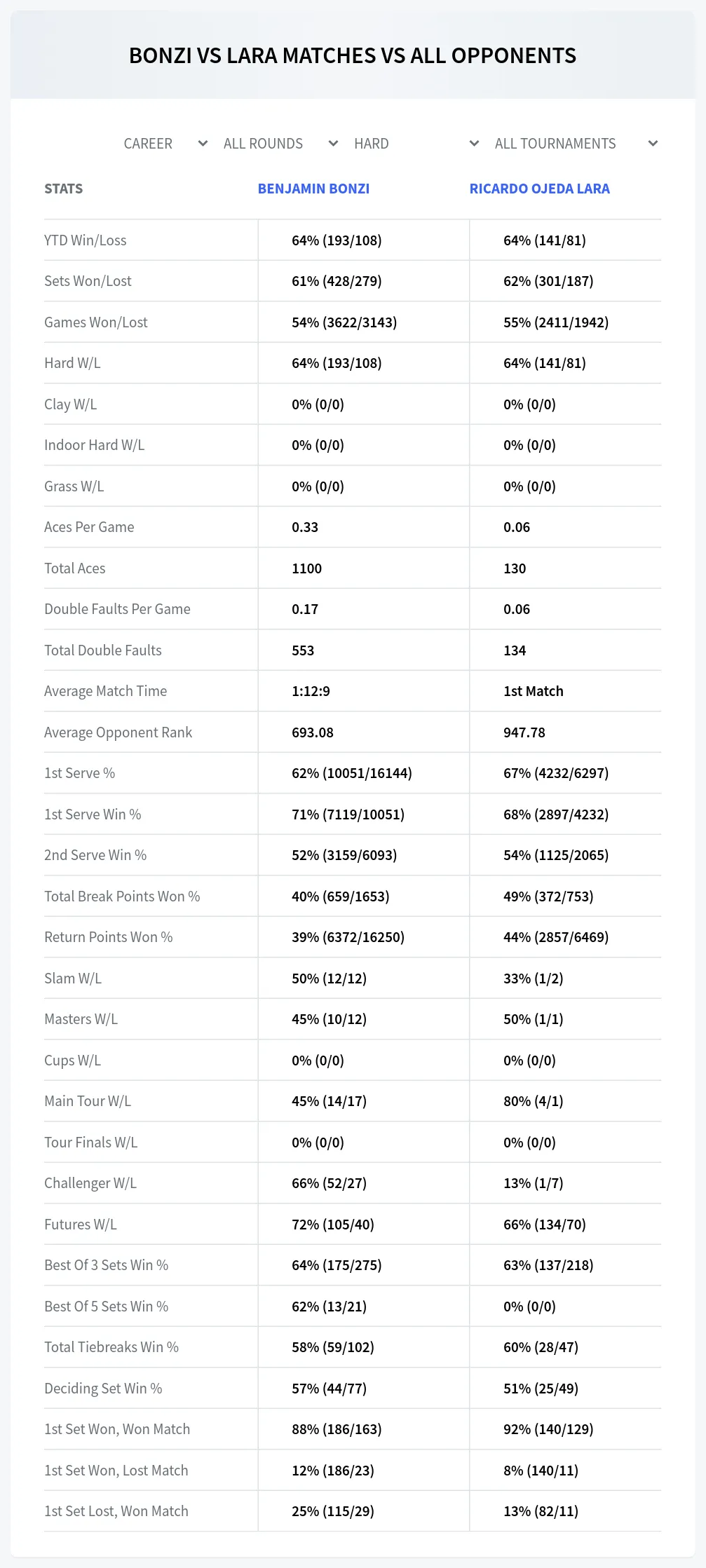 Benjamin Bonzi Ricardo Ojeda Lara Prediction Stats