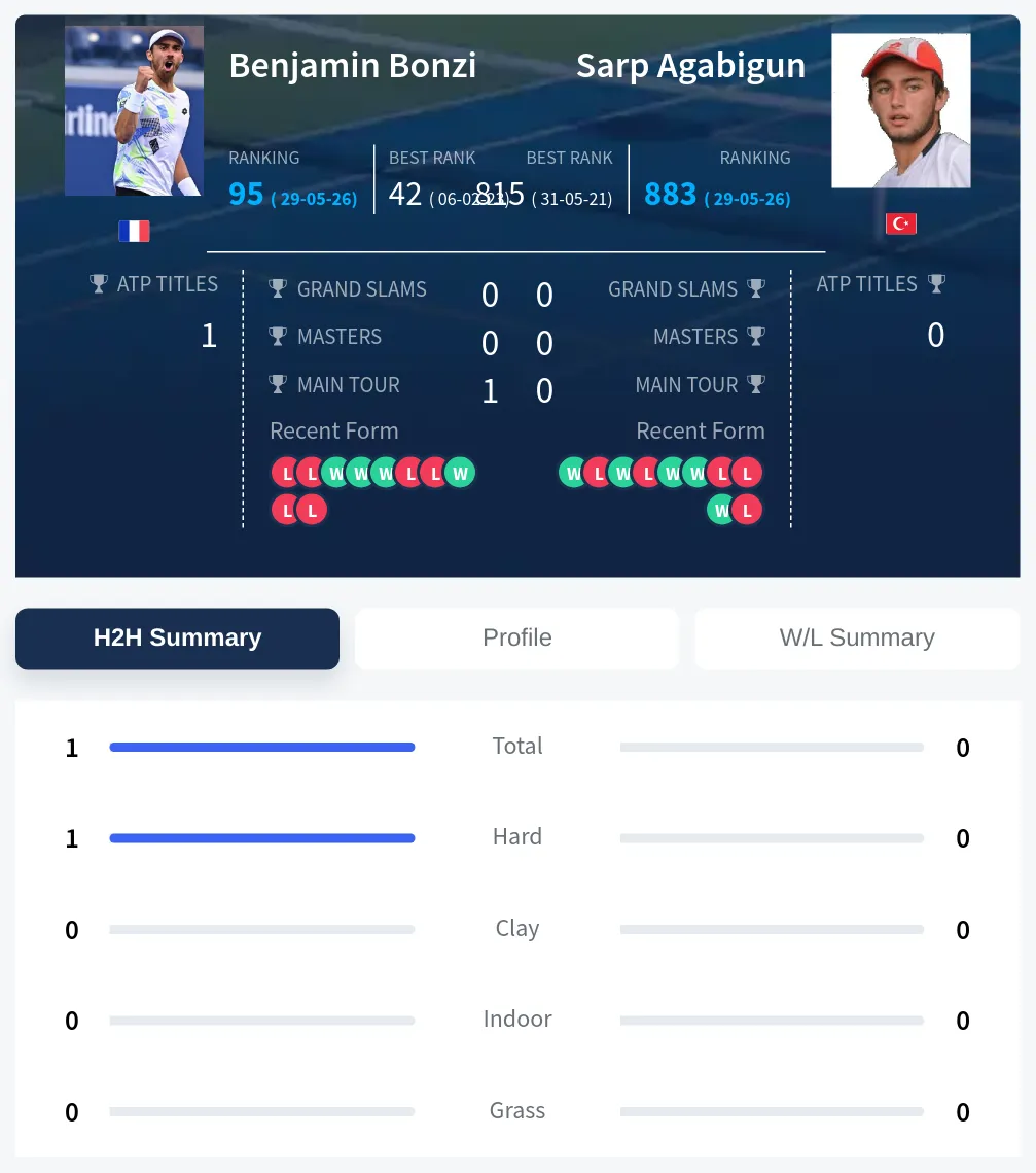 Bonzi Agabigun H2h Summary Stats