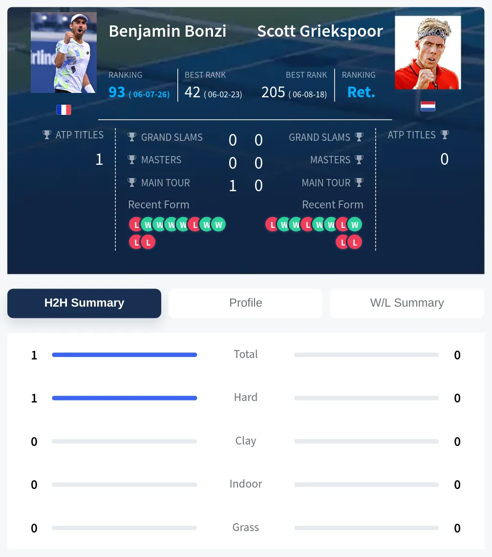 Bonzi Griekspoor H2h Summary Stats