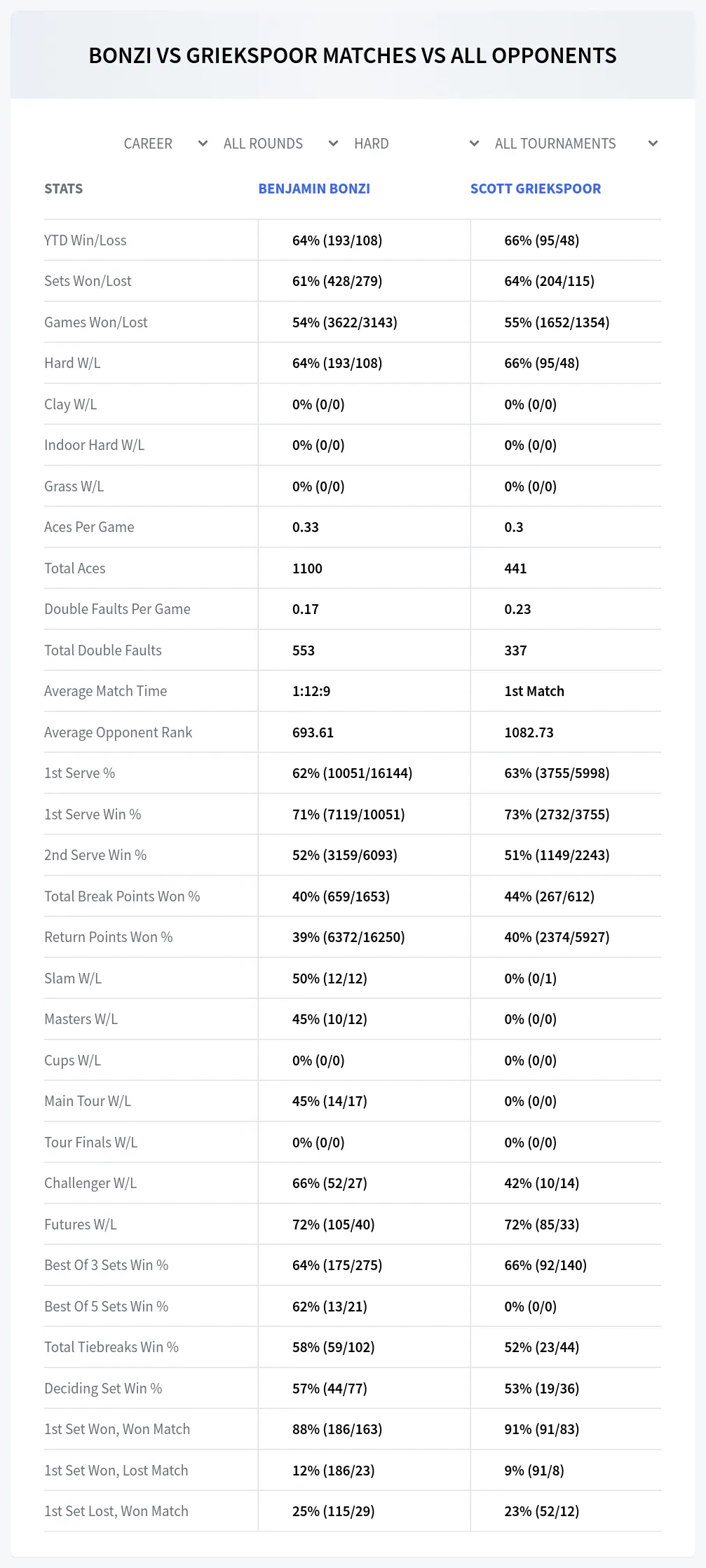 Benjamin Bonzi Scott Griekspoor Prediction Stats