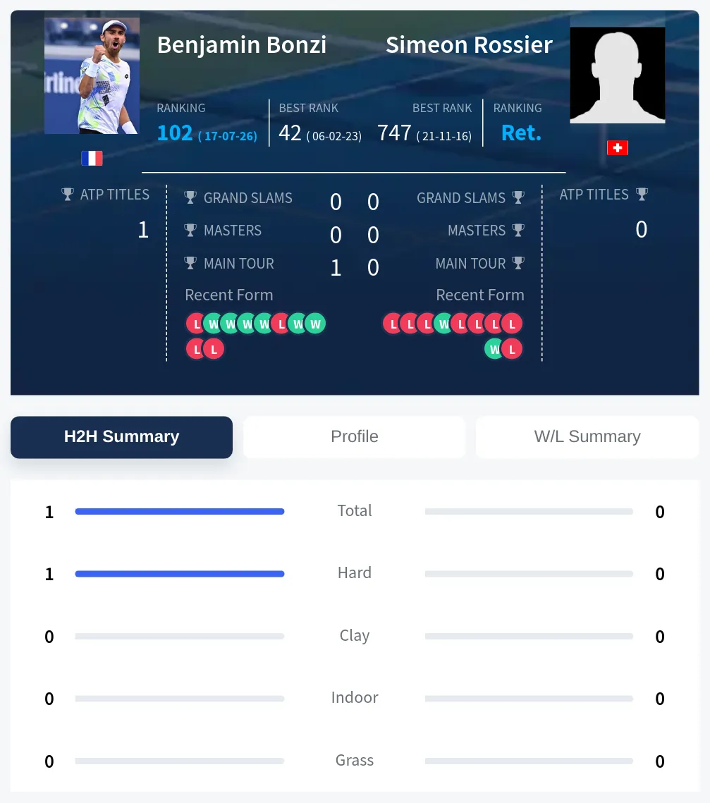 Bonzi Rossier H2h Summary Stats