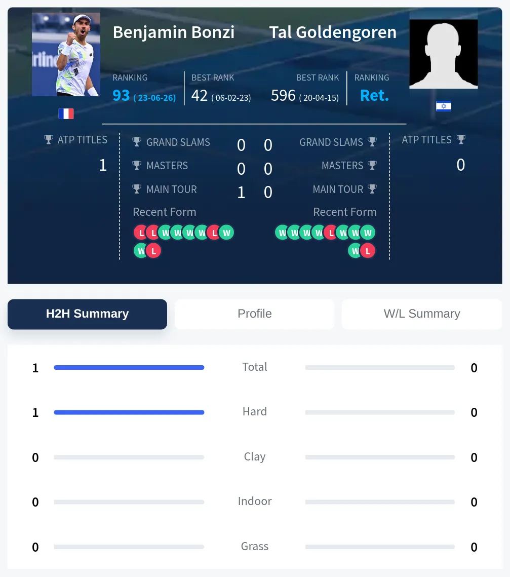 Bonzi Goldengoren H2h Summary Stats