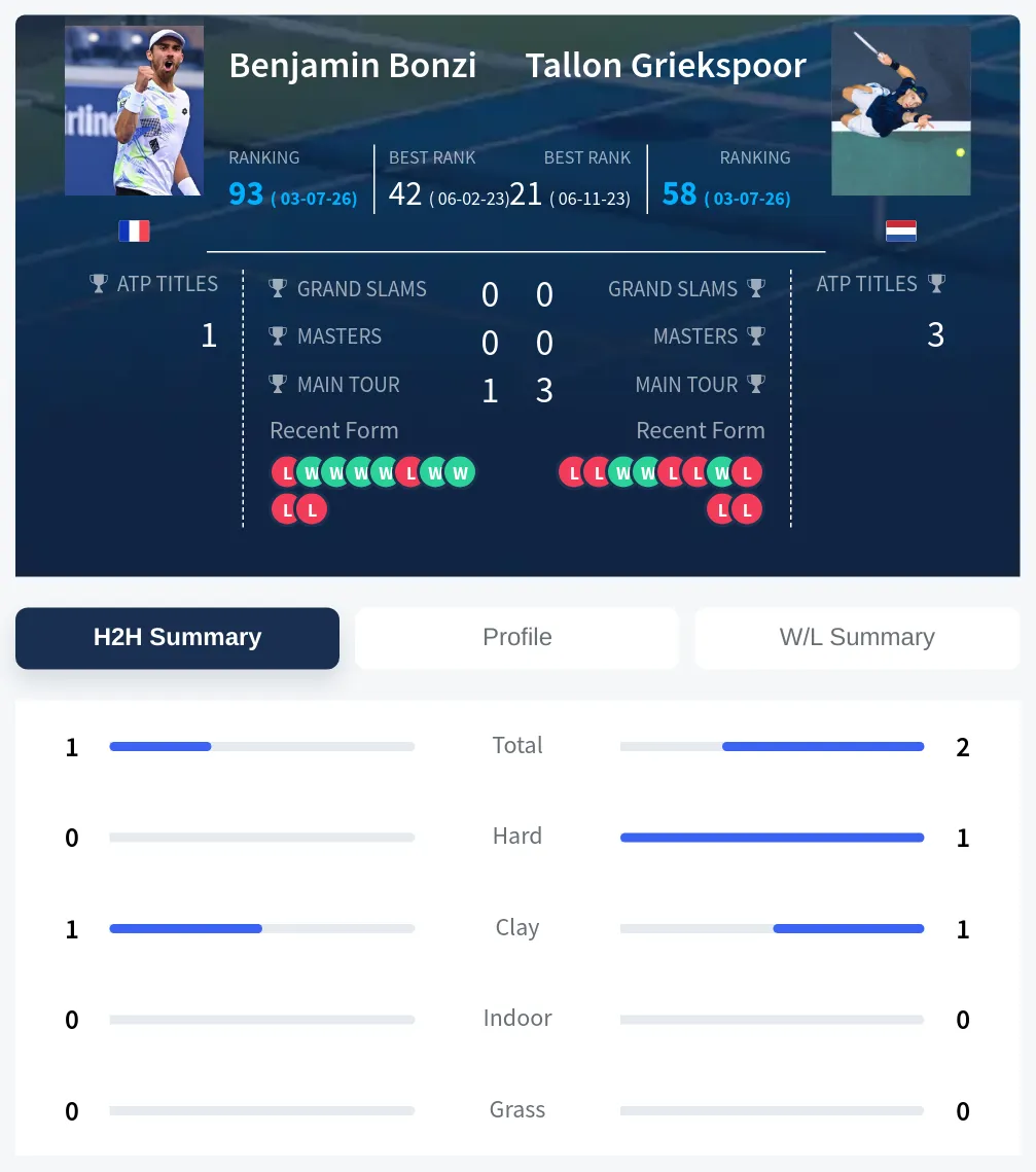 Griekspoor Bonzi H2h Summary Stats