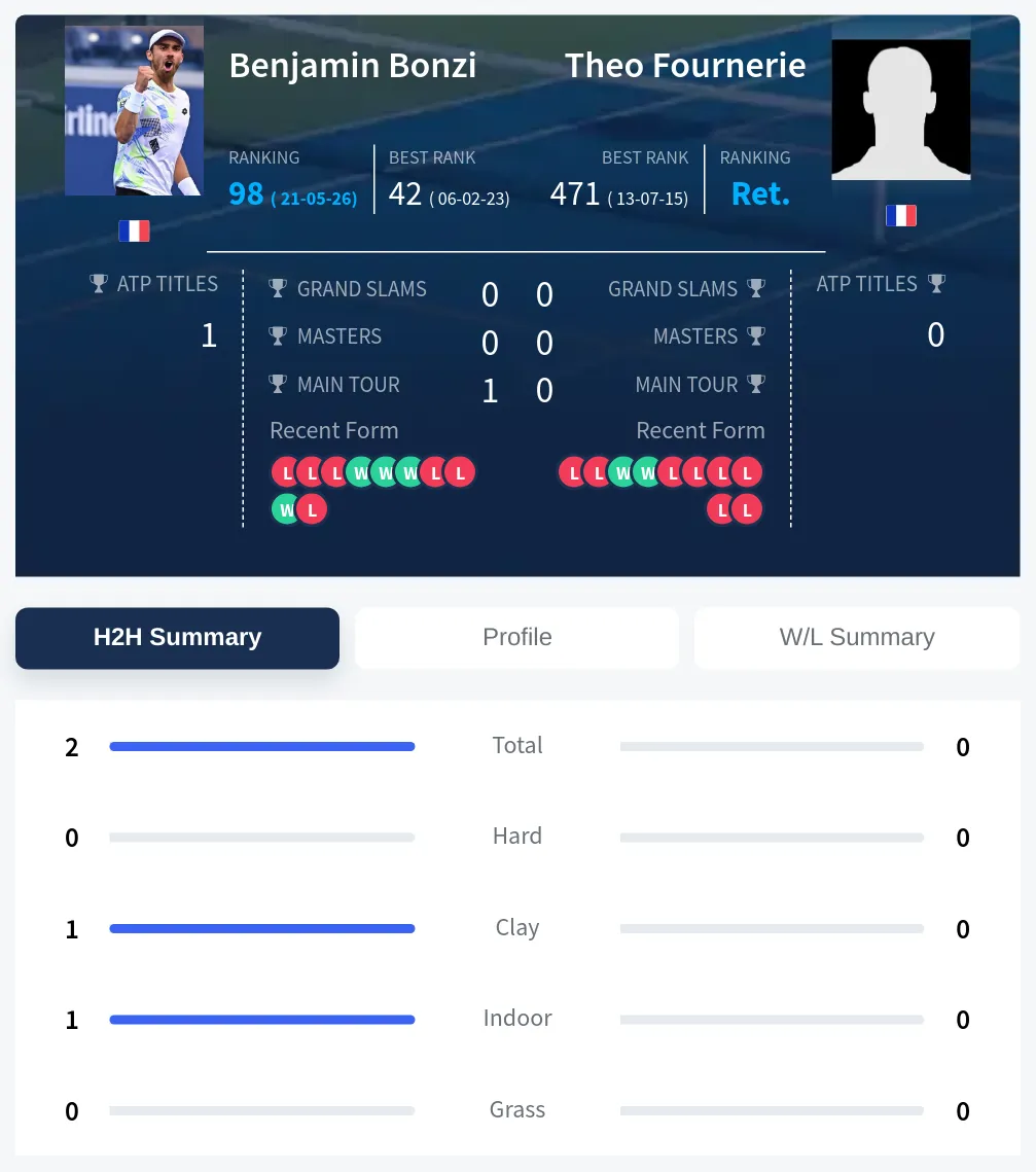 Bonzi Fournerie H2h Summary Stats