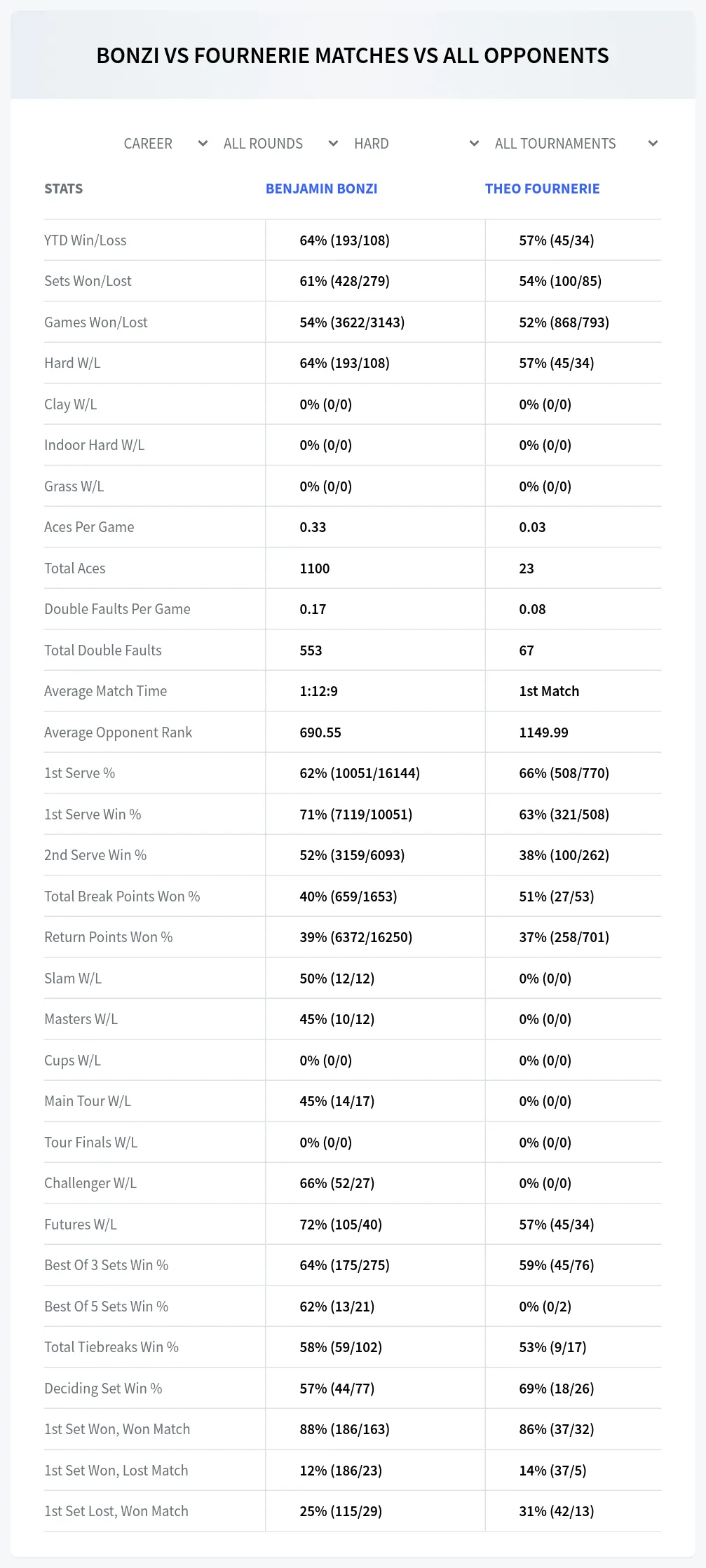 Benjamin Bonzi Theo Fournerie Prediction Stats