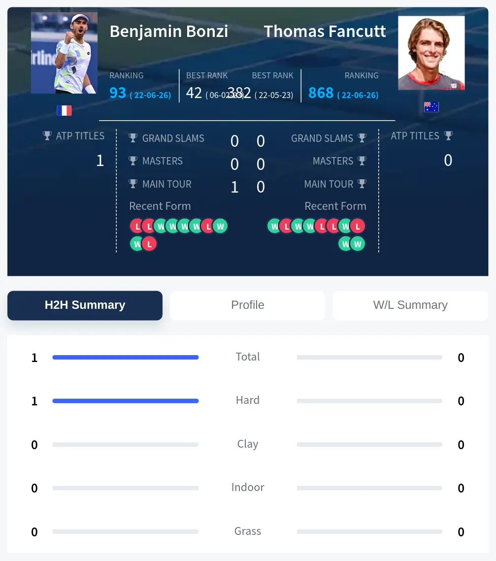Bonzi Fancutt H2h Summary Stats