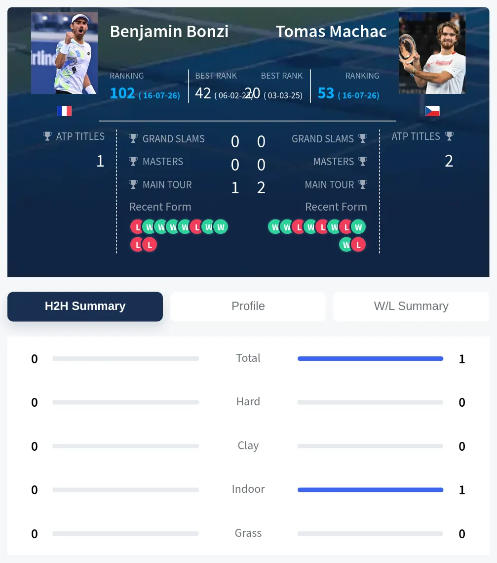 Machac Bonzi H2h Summary Stats