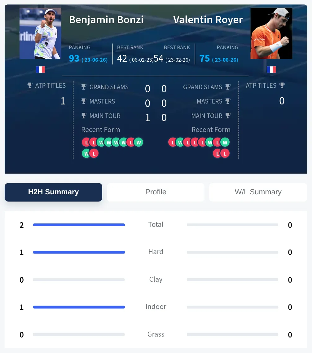 Royer Bonzi H2h Summary Stats