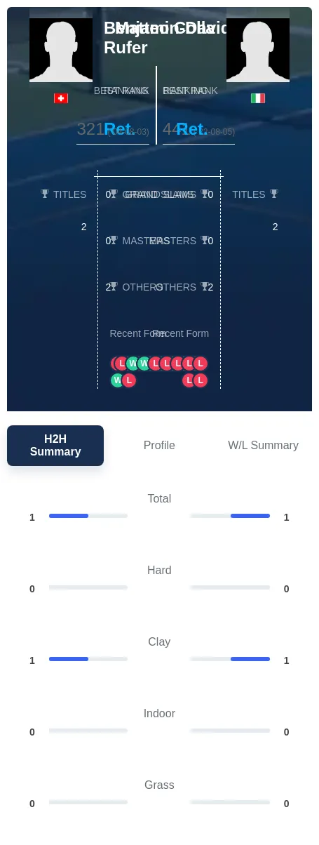 Rufer Colla H2h Summary Stats