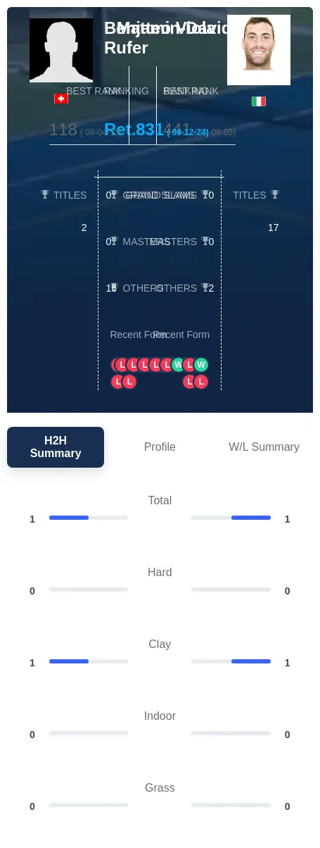 Rufer Viola H2h Summary Stats