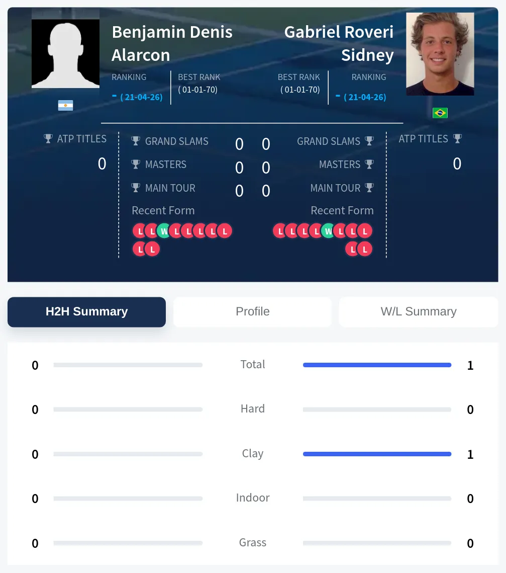 Alarcon Sidney H2h Summary Stats
