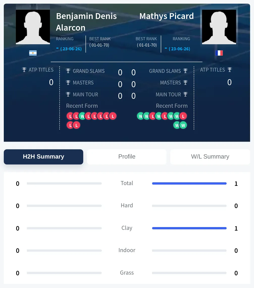 Picard Alarcon H2h Summary Stats