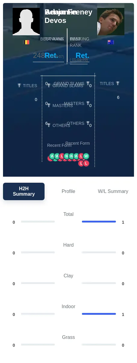 Feeney Devos H2h Summary Stats
