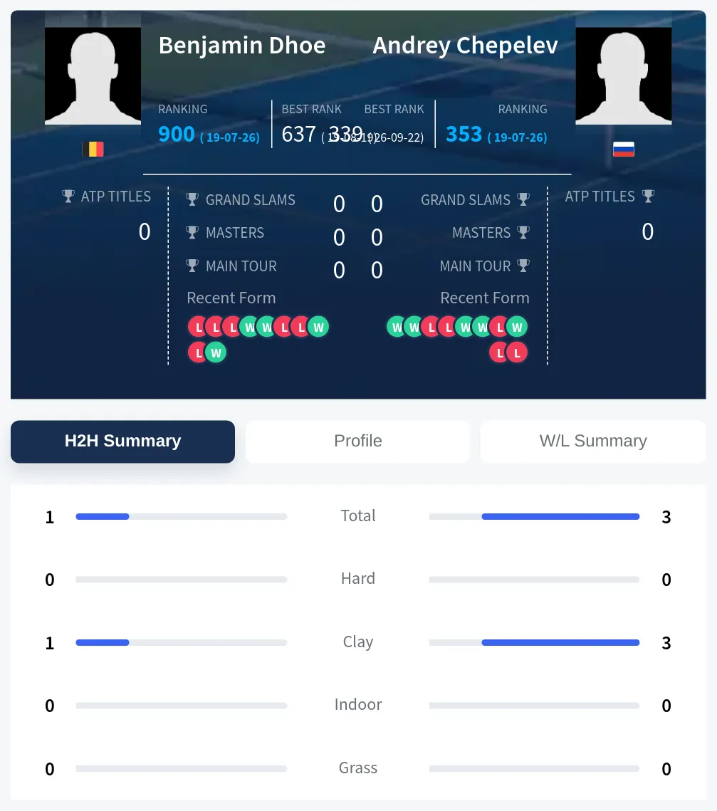 Dhoe Chepelev H2h Summary Stats