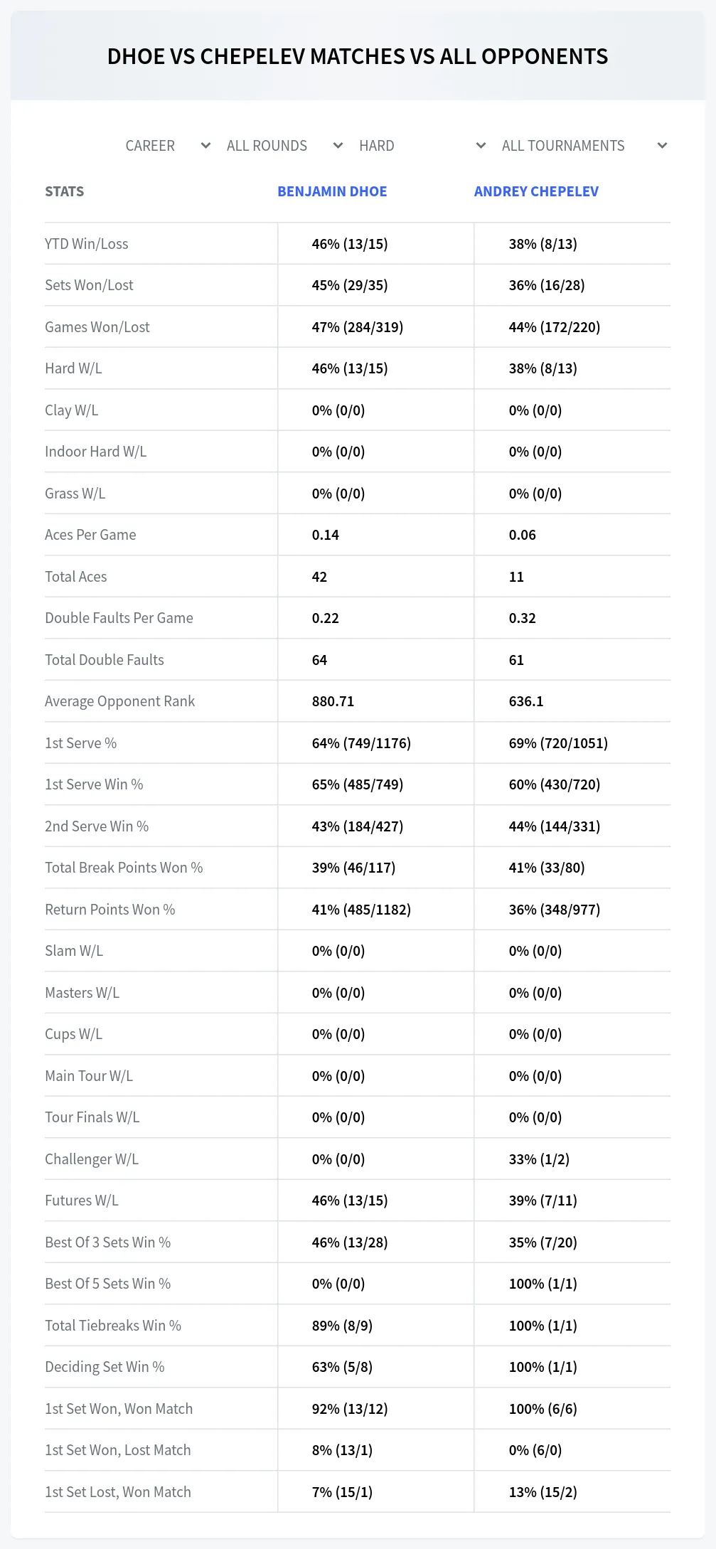 Benjamin Dhoe Andrey Chepelev Prediction Stats