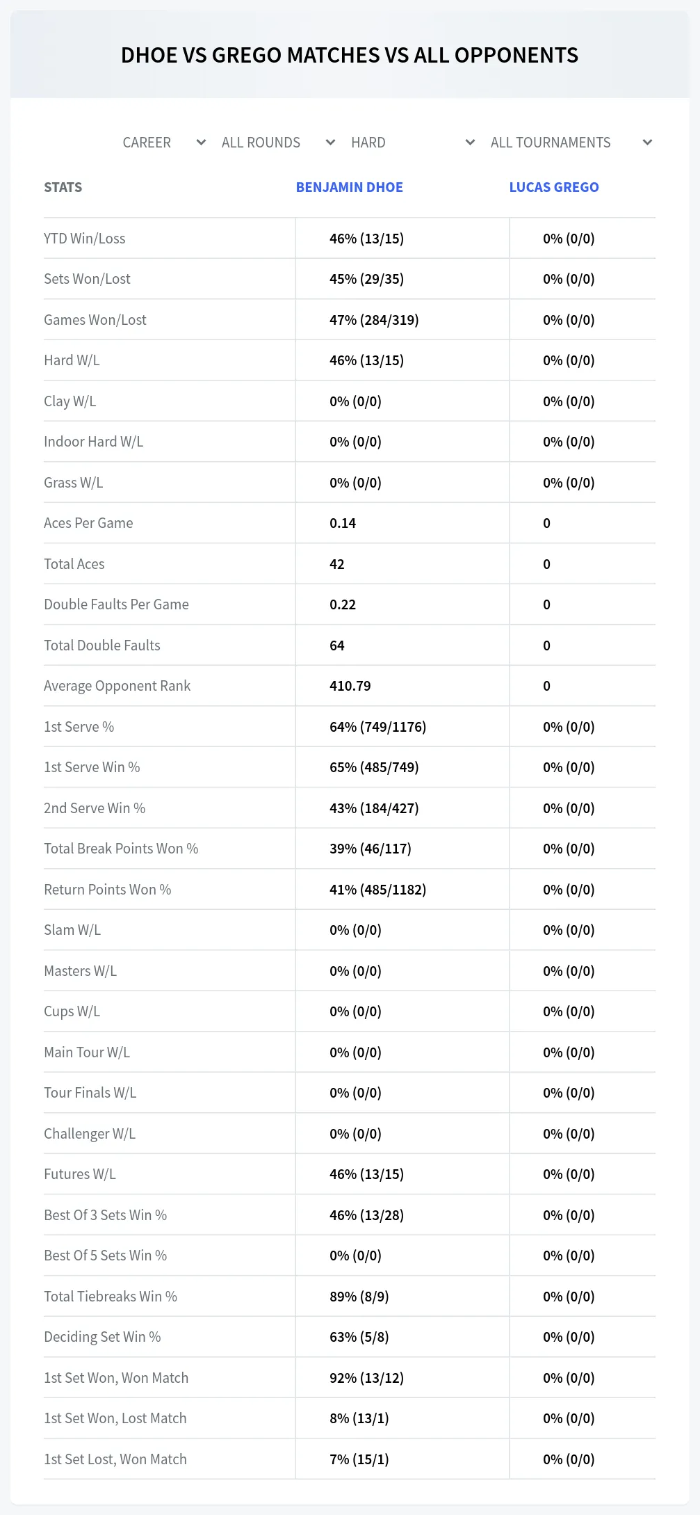 Benjamin Dhoe Lucas Grego Prediction Stats