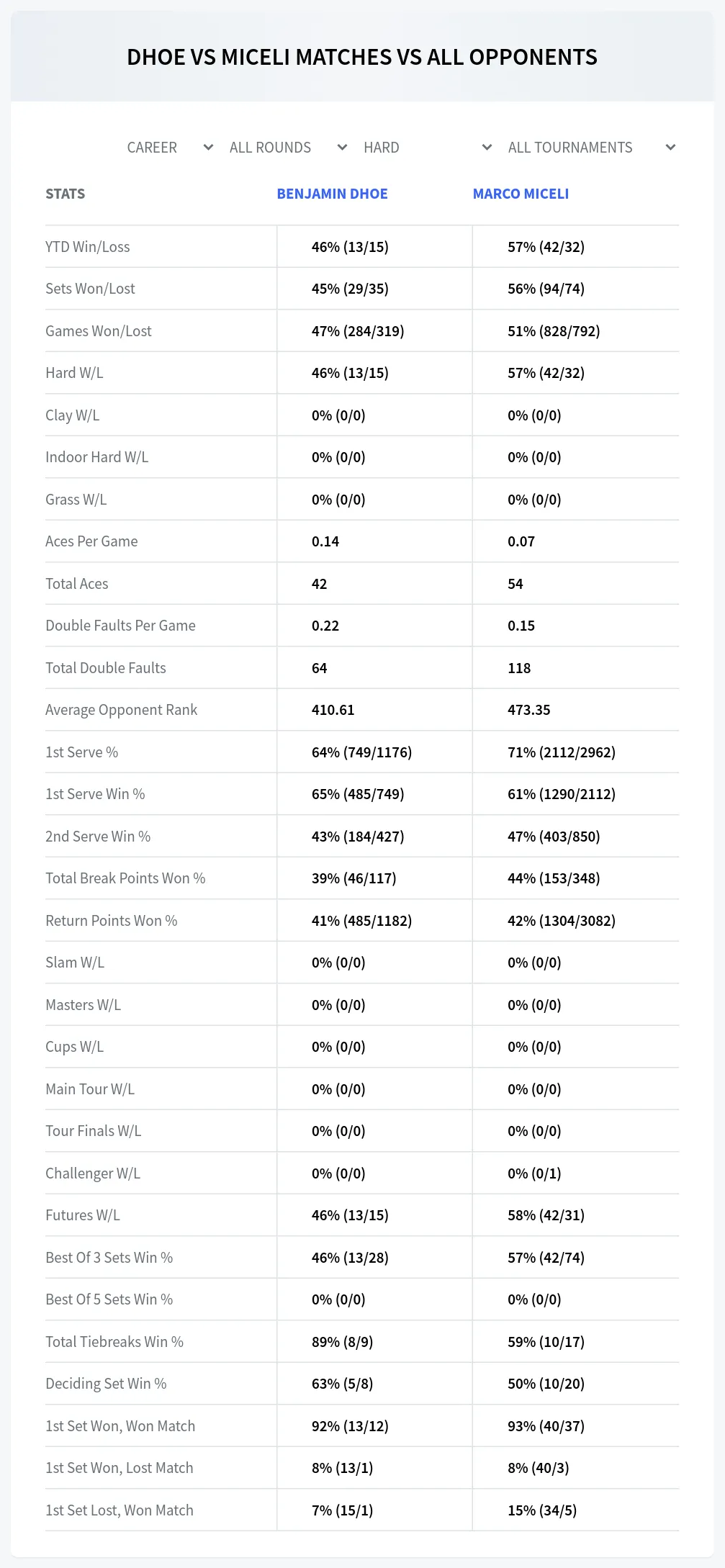 Benjamin Dhoe Marco Miceli Prediction Stats