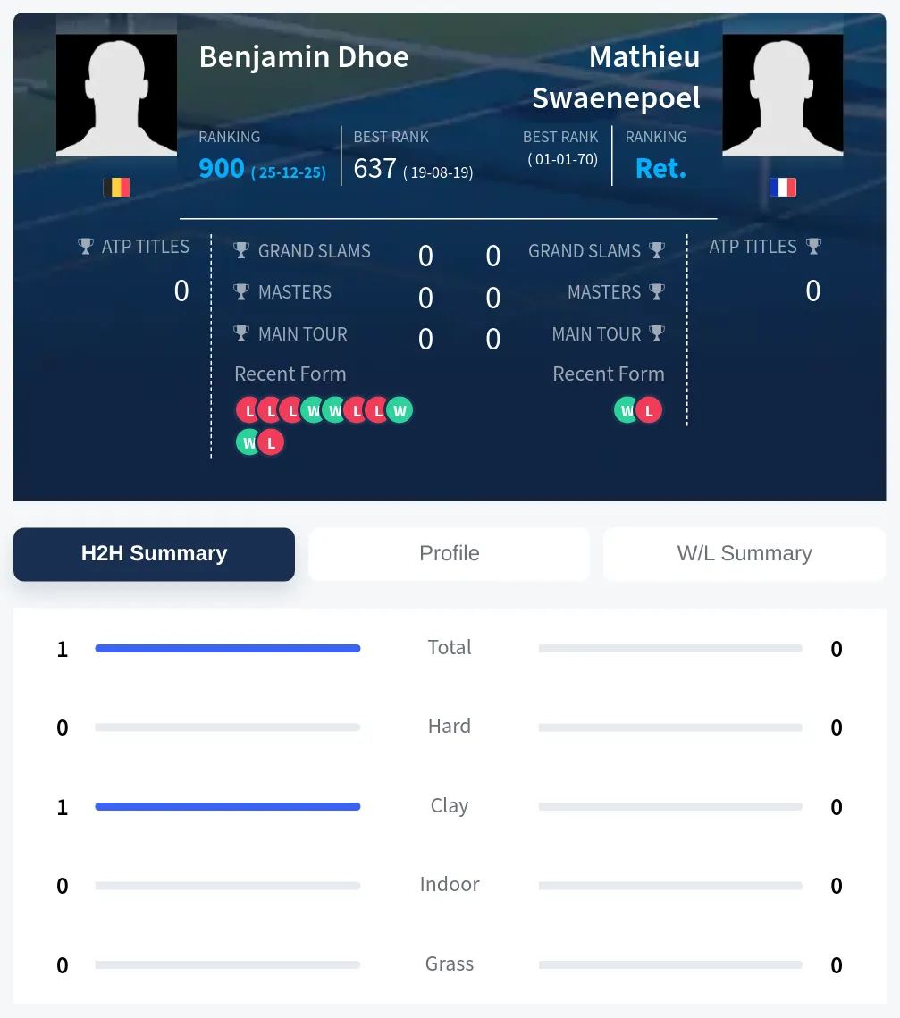 Dhoe Swaenepoel H2h Summary Stats