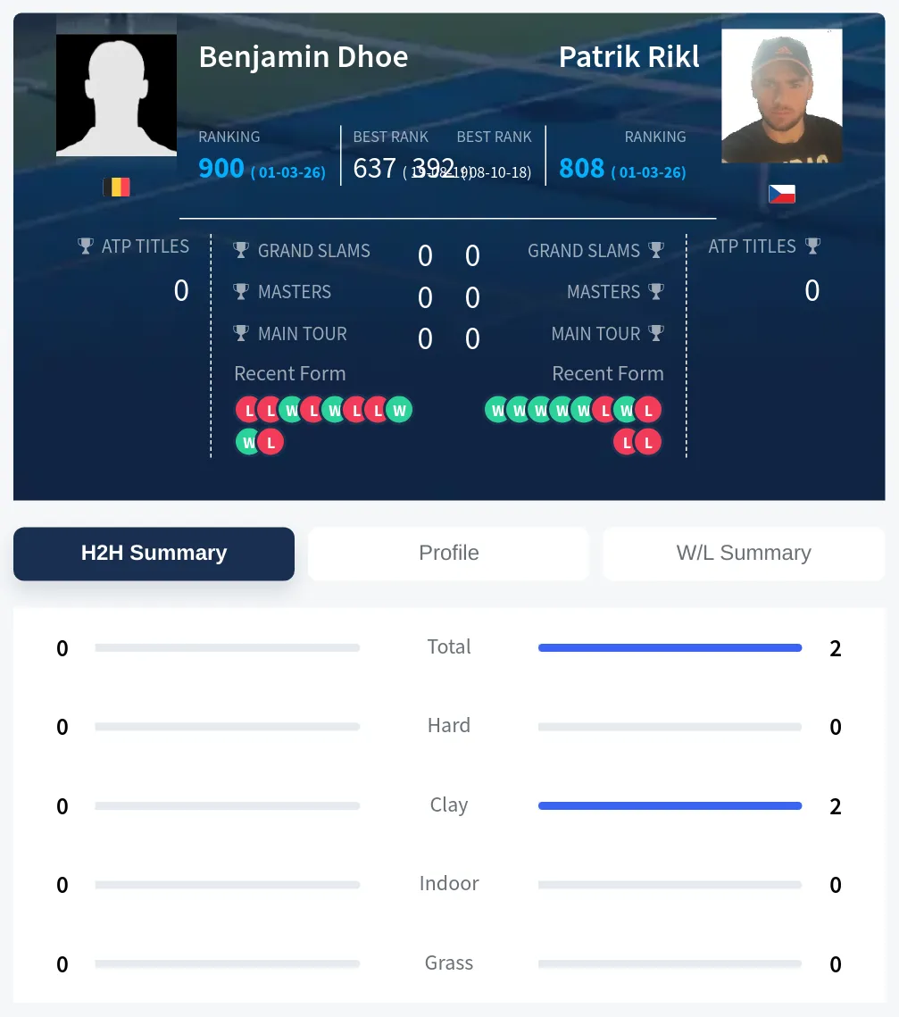 Rikl Dhoe H2h Summary Stats