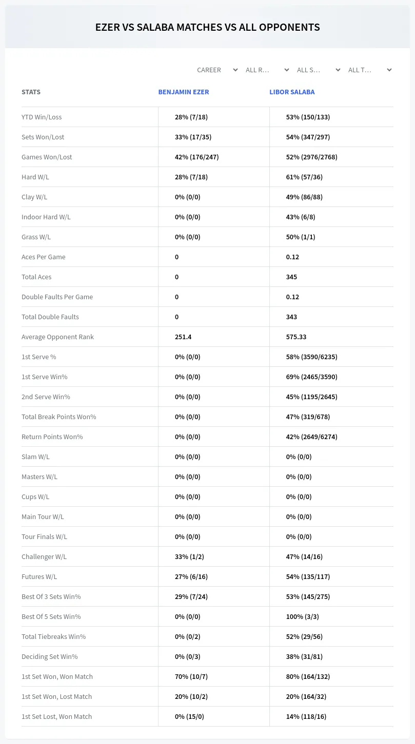 Benjamin Ezer Libor Salaba Prediction Stats