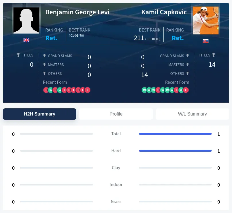 Capkovic Levi H2h Summary Stats