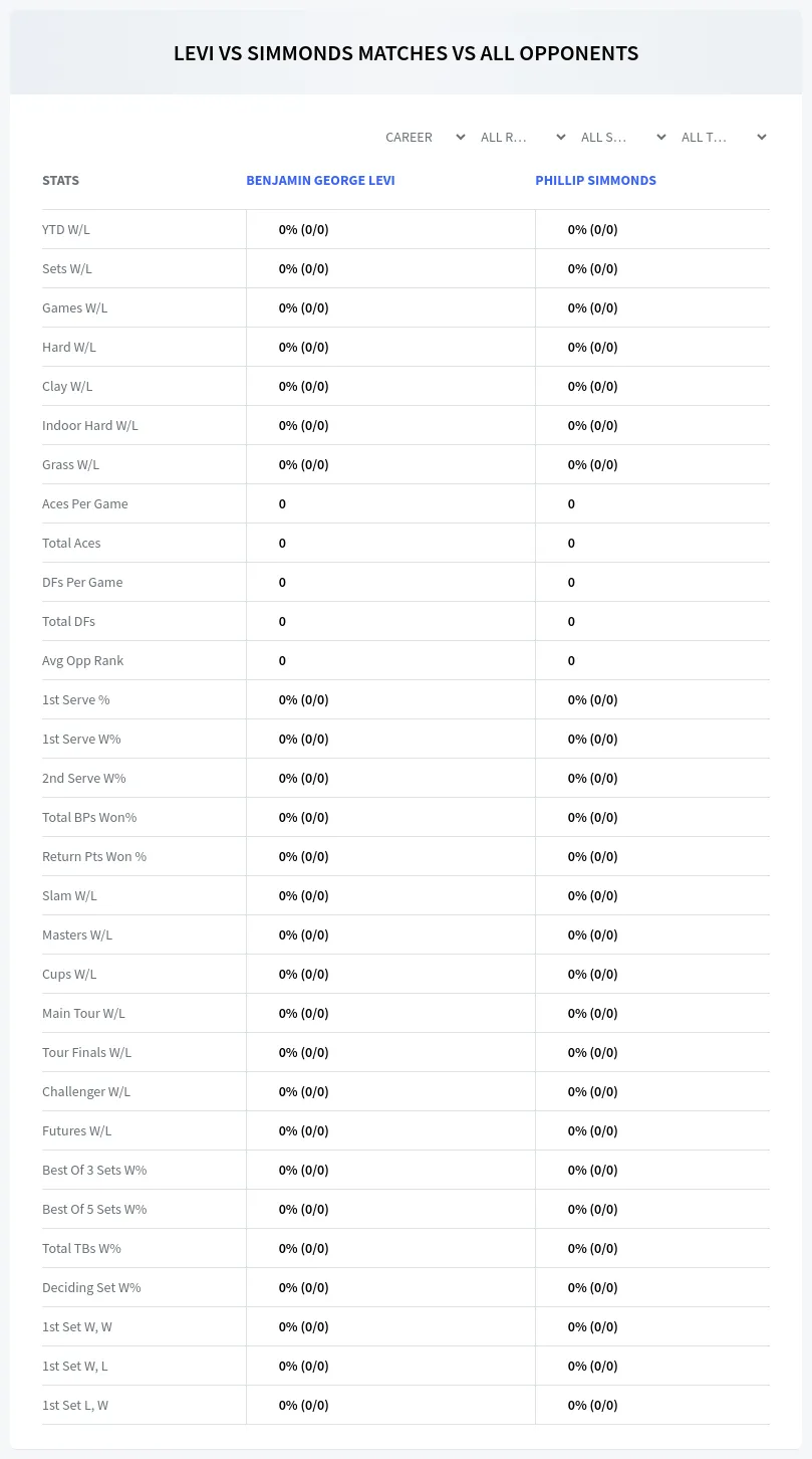 Phillip Simmonds Benjamin George Levi Prediction Stats