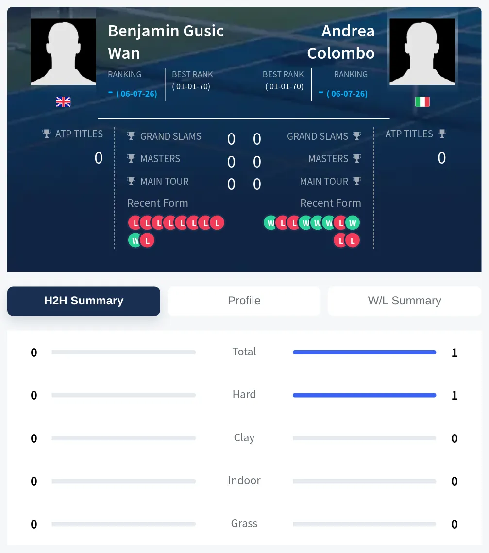 Wan Colombo H2h Summary Stats
